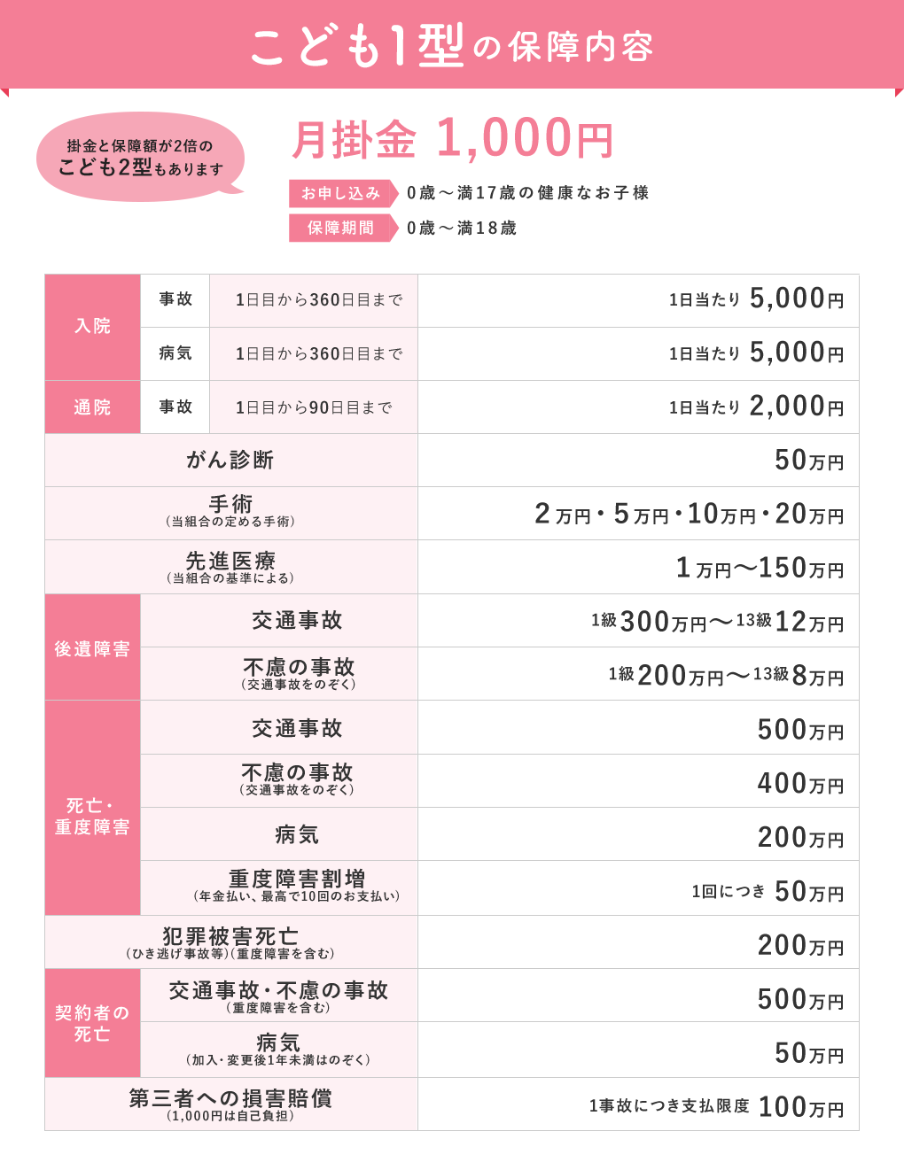 こども1型の保障内容