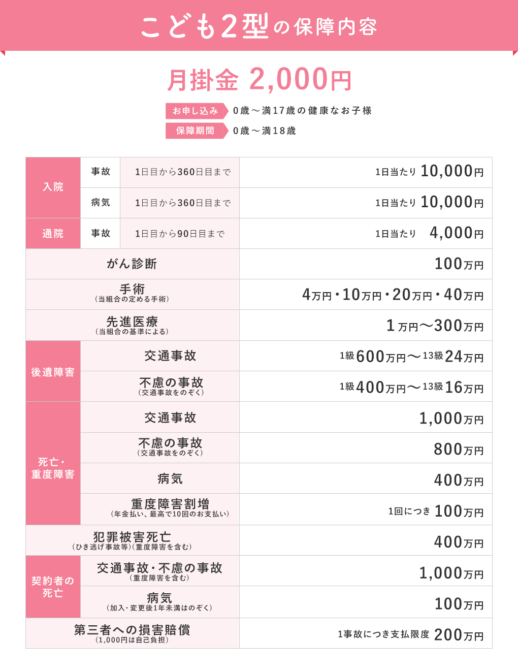 こども2型の保障内容