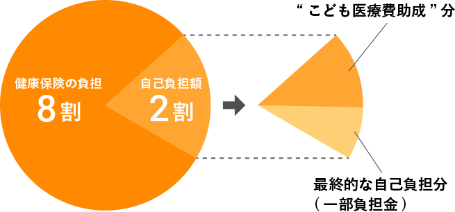 医療費の内訳 新潟市の場合