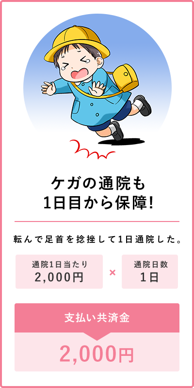 ケガの通院も1日目から保障!